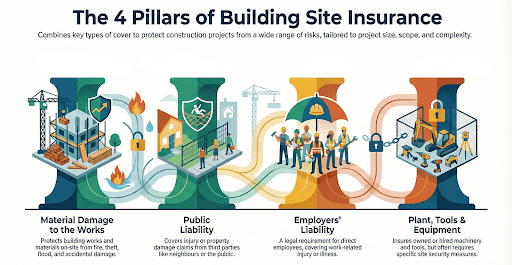 building site insurance pillars Structural Warranty